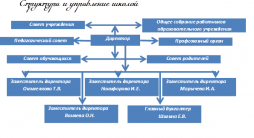 Данная схема представляет принцип единоначалия и коллегиальности управления ОУ